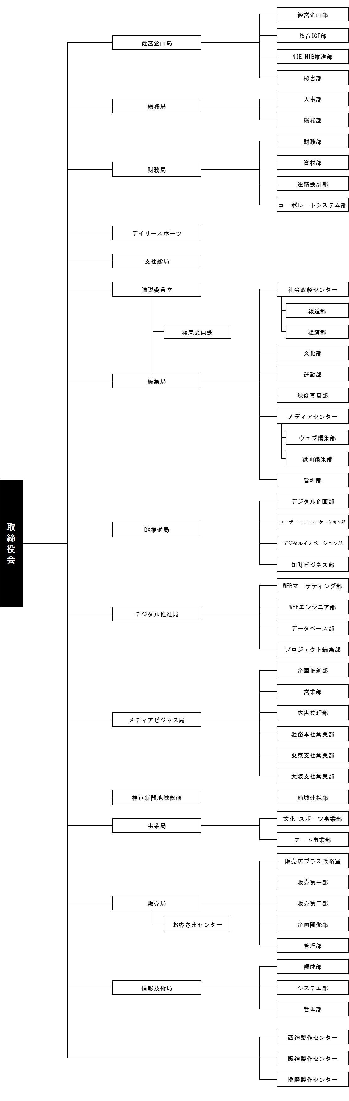 組織図