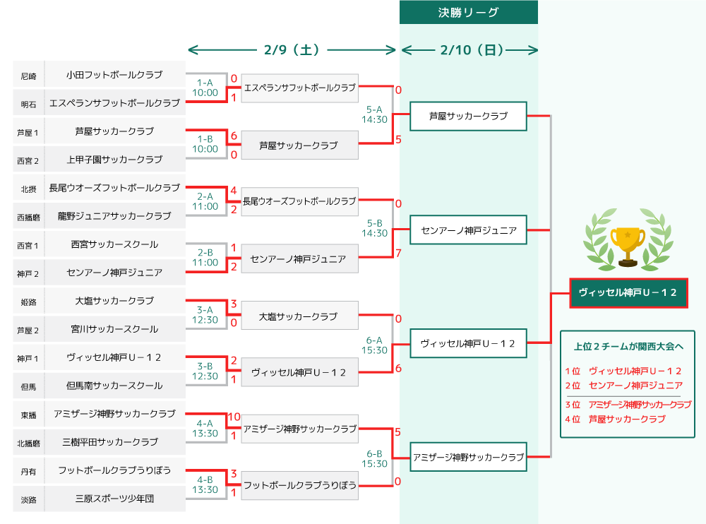トーナメント表