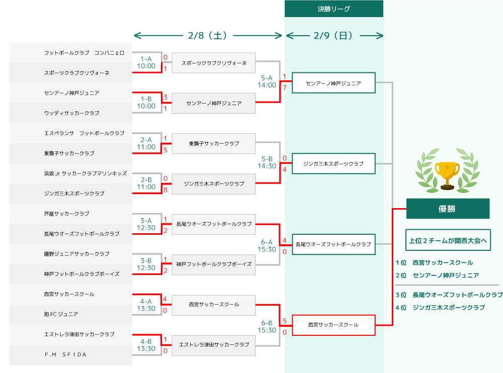 トーナメント表