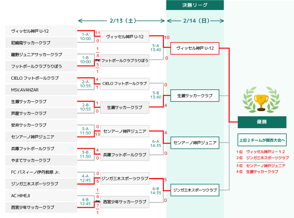 トーナメント表