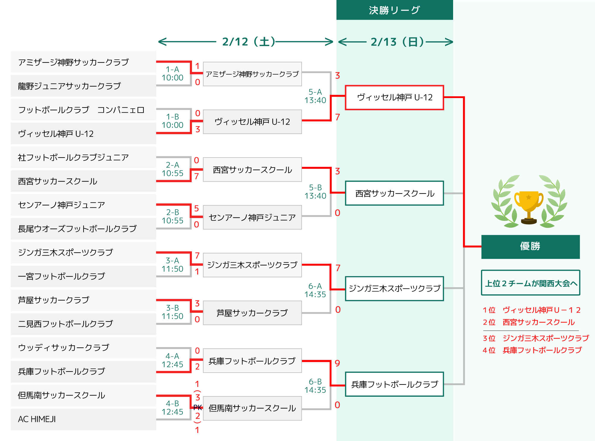 トーナメント表