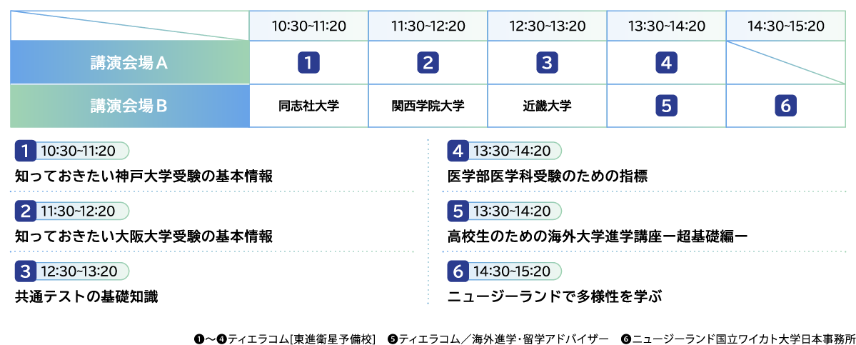 講演会場Ａ｜１０:３０～１１:２０ 知っておきたい神戸大学受験の基本情報 | １１:３０～１２:２０ 知っておきたい大阪大学受験の基本情報 | １２:３０～１３:２０ 共通テストの基礎知識 | １３:３０～１４:２０ 医学部医学科受験のための指標 | 講演会場Ｂ | １０:３０～１１:２０ 同志社大学 | １１:３０～１２:２０ 関西学院大学 | １２:３０～１３:２０ 近畿大学 | １３:３０～１４:２０ 高校生のための海外大学進学講座ー超基礎編ー | １４:３０～１５:２０ ニュージーランドで多様性を学ぶ