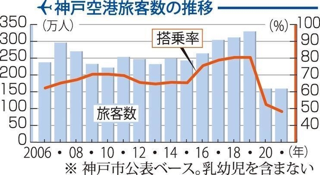 ２１年の神戸空港旅客数 前年並みの１６２万人 搭乗率５割切る Next 経済 ひょうご経済 神戸新聞next