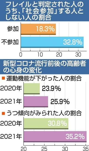 高齢者の虚弱がコロナで加速 運動機能が低下、うつ傾向も増加 神戸市調査|神戸|神戸新聞NEXT
