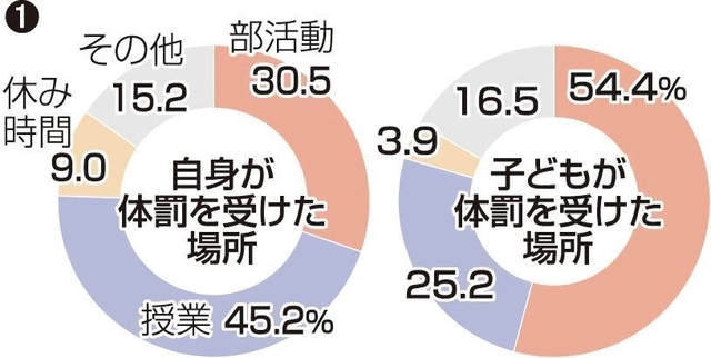 先生の暴力 本紙アンケート詳報（下）体罰現場「授業」から「部活」に｜総合｜神戸新聞NEXT