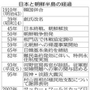日本と朝鮮半島の経過