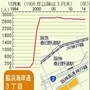 脇浜海岸通３丁目（神戸市中央区）の人口推移